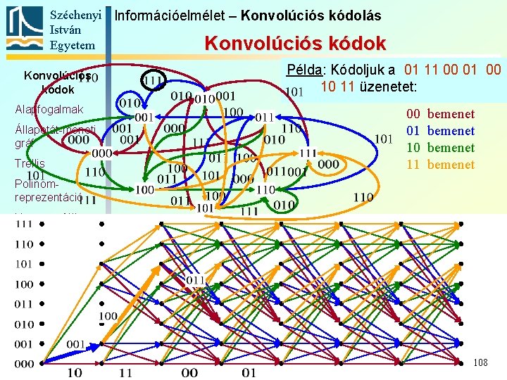 Széchenyi Információelmélet – Konvolúciós kódolás István Egyetem Konvolúciós kódok Alapfogalmak Állapotát-meneti gráf Trellis Példa: