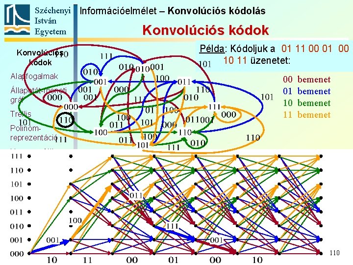 Széchenyi Információelmélet – Konvolúciós kódolás István Egyetem Konvolúciós kódok Alapfogalmak Állapotát-meneti gráf Trellis Példa: