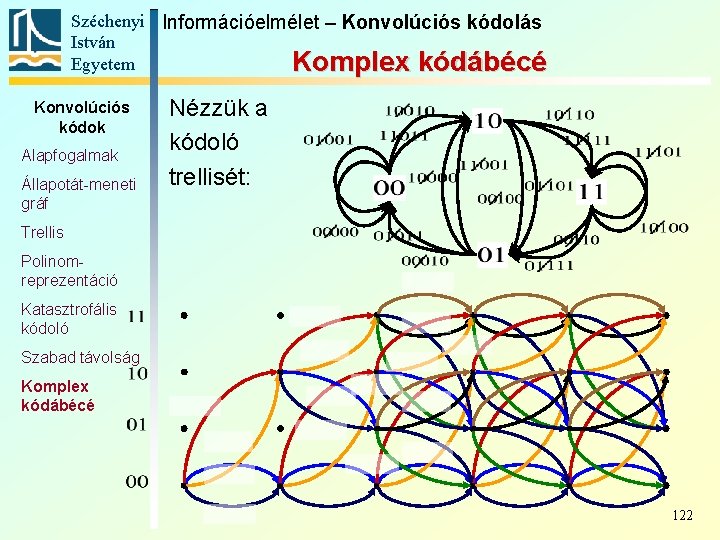 Széchenyi Információelmélet – Konvolúciós kódolás István Egyetem Komplex kódábécé Konvolúciós kódok Alapfogalmak Állapotát-meneti gráf