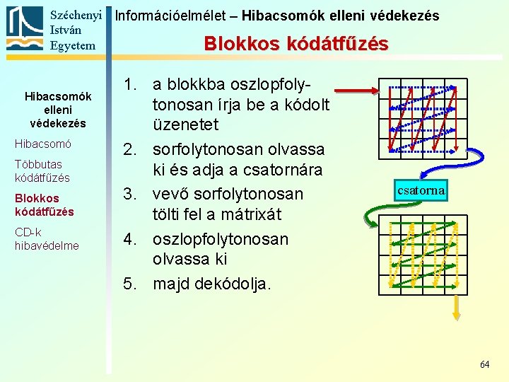 Széchenyi Információelmélet – Hibacsomók elleni védekezés István Egyetem Blokkos kódátfűzés Hibacsomók elleni védekezés Hibacsomó