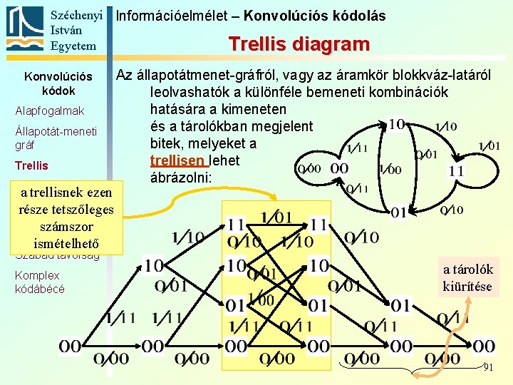 Széchenyi Információelmélet – Konvolúciós kódolás István Egyetem Trellis diagram Konvolúciós kódok Alapfogalmak Állapotát-meneti gráf Széchenyi Információelmélet – Konvolúciós kódolás István Egyetem Trellis diagram Konvolúciós kódok Alapfogalmak Állapotát-meneti gráf