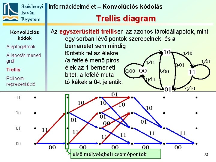 Széchenyi Információelmélet – Konvolúciós kódolás István Egyetem Trellis diagram Konvolúciós kódok Alapfogalmak Állapotát-meneti gráf