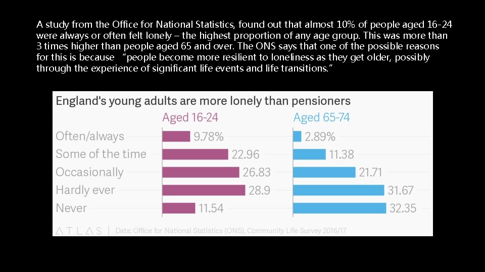 A study from the Office for National Statistics, found out that almost 10% of