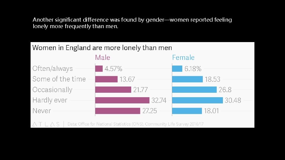 Another significant difference was found by gender—women reported feeling lonely more frequently than men.