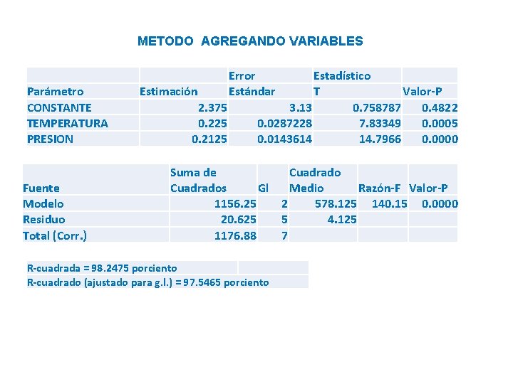 METODO AGREGANDO VARIABLES Parámetro CONSTANTE TEMPERATURA PRESION Fuente Modelo Residuo Total (Corr. ) Estimación METODO AGREGANDO VARIABLES Parámetro CONSTANTE TEMPERATURA PRESION Fuente Modelo Residuo Total (Corr. ) Estimación