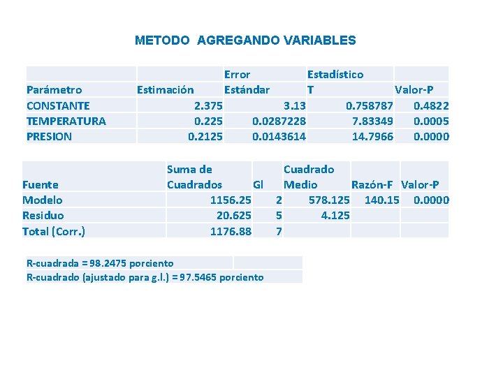 METODO AGREGANDO VARIABLES Parámetro CONSTANTE TEMPERATURA PRESION Fuente Modelo Residuo Total (Corr. ) Estimación