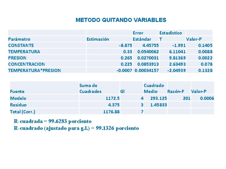 METODO QUITANDO VARIABLES Parámetro CONSTANTE TEMPERATURA PRESION CONCENTRACION TEMPERATURA*PRESION Fuente Modelo Residuo Total (Corr. METODO QUITANDO VARIABLES Parámetro CONSTANTE TEMPERATURA PRESION CONCENTRACION TEMPERATURA*PRESION Fuente Modelo Residuo Total (Corr.