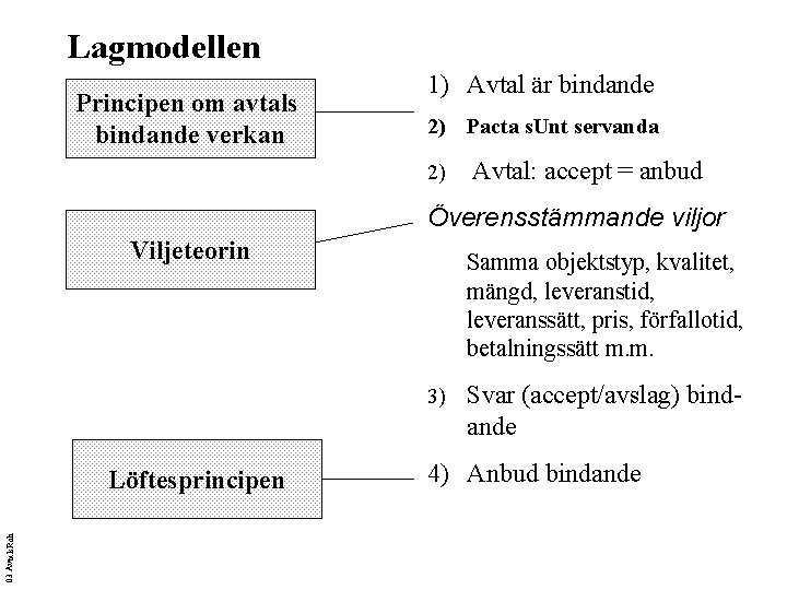 Lagmodellen Principen om avtals bindande verkan 1) Avtal är bindande 2) Pacta s. Unt