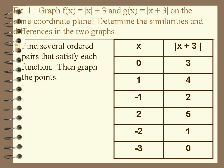 Ex. 1: Graph f(x) = |x| + 3 and g(x) = |x + 3|