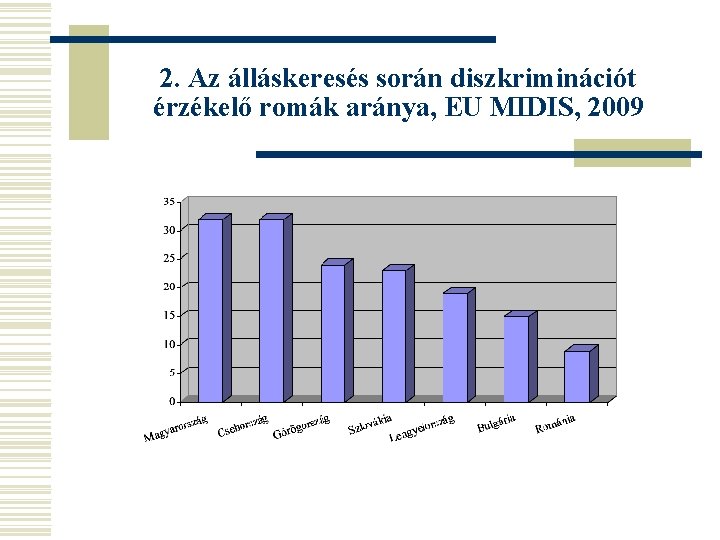 2. Az álláskeresés során diszkriminációt érzékelő romák aránya, EU MIDIS, 2009 