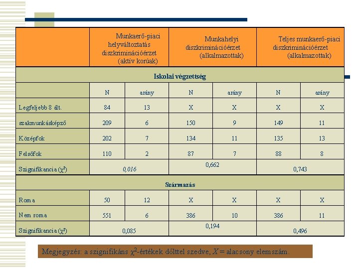 Munkaerő-piaci helyváltoztatás diszkriminációérzet (aktív korúak) Munkahelyi diszkriminációérzet (alkalmazottak) Teljes munkaerő-piaci diszkriminációérzet (alkalmazottak) Iskolai végzettség