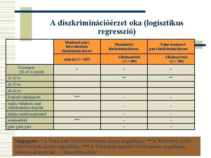 A diszkriminációérzet oka (logisztikus regresszió) Munkaerő-piaci helyváltoztatás diszkriminációérzet aktívak (N = 602) Korcsoport (38–