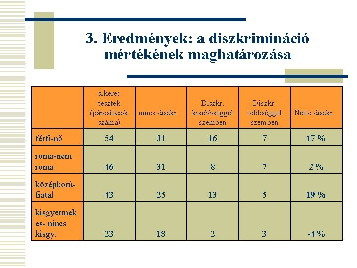 3. Eredmények: a diszkrimináció mértékének maghatározása sikeres tesztek (párosítások száma) nincs diszkr. Diszkr. kisebbséggel