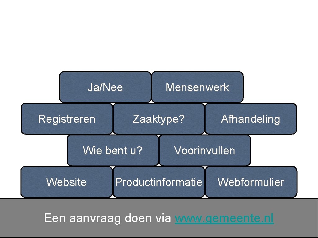 Ja/Nee Registreren Mensenwerk Zaaktype? Wie bent u? Website Afhandeling Voorinvullen Productinformatie Webformulier Een aanvraag