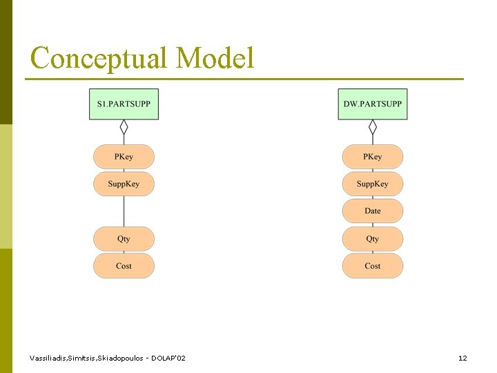 Conceptual Model Vassiliadis, Simitsis, Skiadopoulos - DOLAP'02 12 