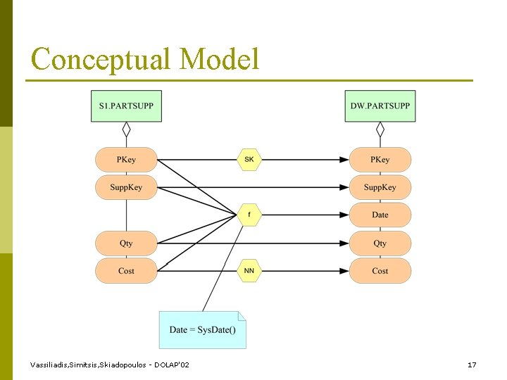 Conceptual Model Vassiliadis, Simitsis, Skiadopoulos - DOLAP'02 17 