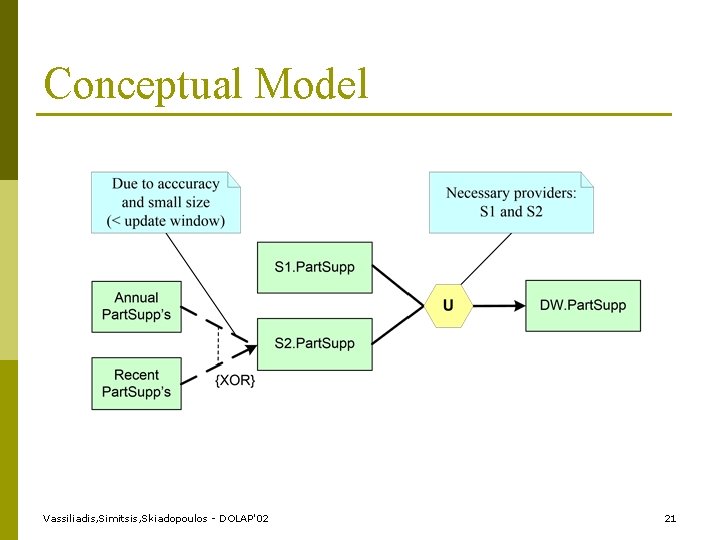 Conceptual Model Vassiliadis, Simitsis, Skiadopoulos - DOLAP'02 21 