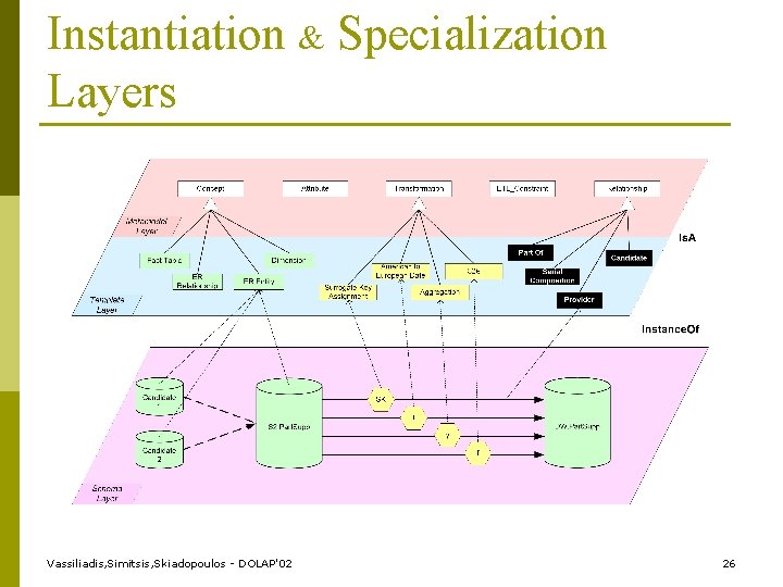 Instantiation & Specialization Layers Vassiliadis, Simitsis, Skiadopoulos - DOLAP'02 26 