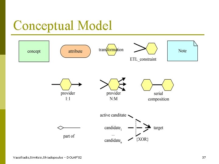 Conceptual Model Vassiliadis, Simitsis, Skiadopoulos - DOLAP'02 37 