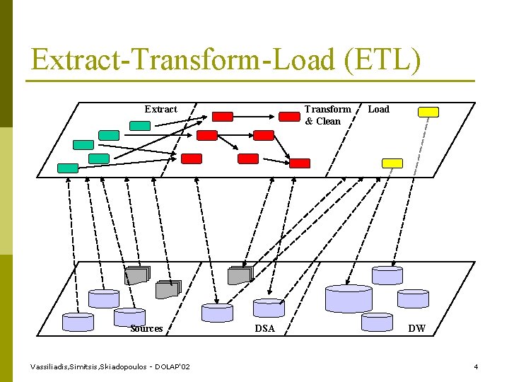 Extract-Transform-Load (ETL) Extract Sources Vassiliadis, Simitsis, Skiadopoulos - DOLAP'02 Transform & Clean DSA Load