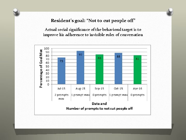 Resident’s goal: “Not to cut people off” Actual social significance of the behavioral target