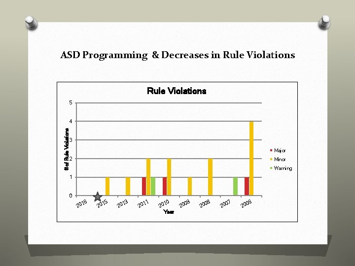 ASD Programming & Decreases in Rule Violations 5 # of Rule Violations 4 3