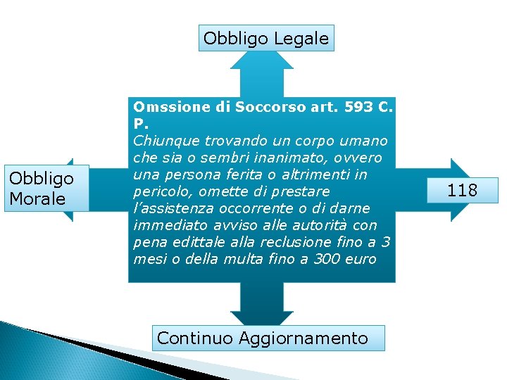 Obbligo Legale Obbligo Morale Omssione di Soccorso art. 593 C. P. Chiunque trovando un