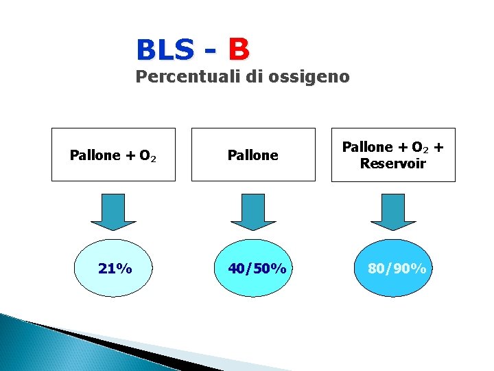 BLS - B Percentuali di ossigeno Pallone + O 2 + Reservoir 21% 40/50%