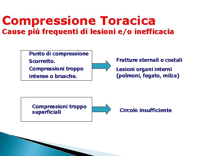 Compressione Toracica Cause più frequenti di lesioni e/o inefficacia Punto di compressione Scorretto. Compressioni