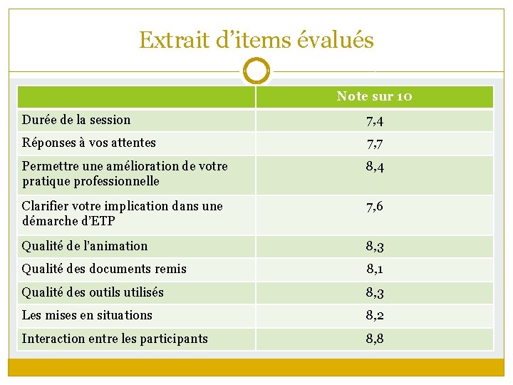 Extrait d’items évalués Note sur 10 Durée de la session 7, 4 Réponses à