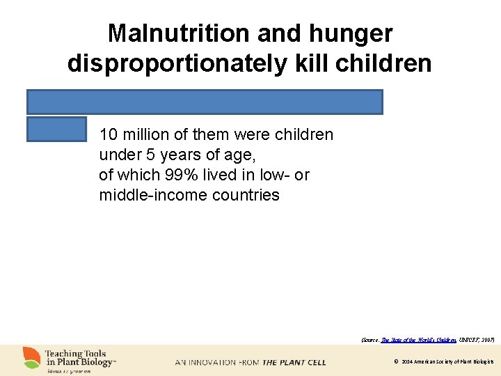 Malnutrition and hunger disproportionately kill children 10 million of them were children under 5