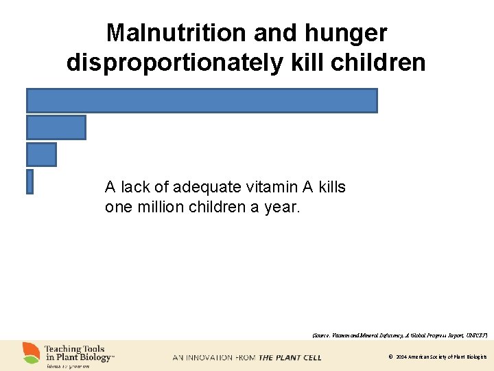 Malnutrition and hunger disproportionately kill children A lack of adequate vitamin A kills one