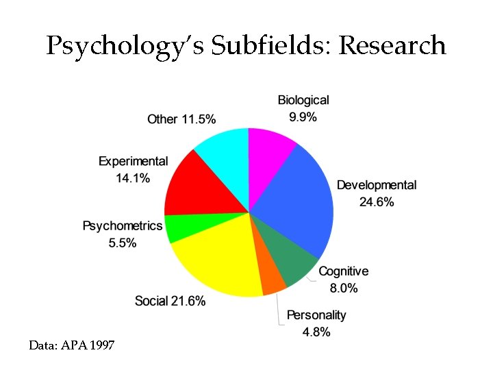 Psychology’s Subfields: Research Data: APA 1997 