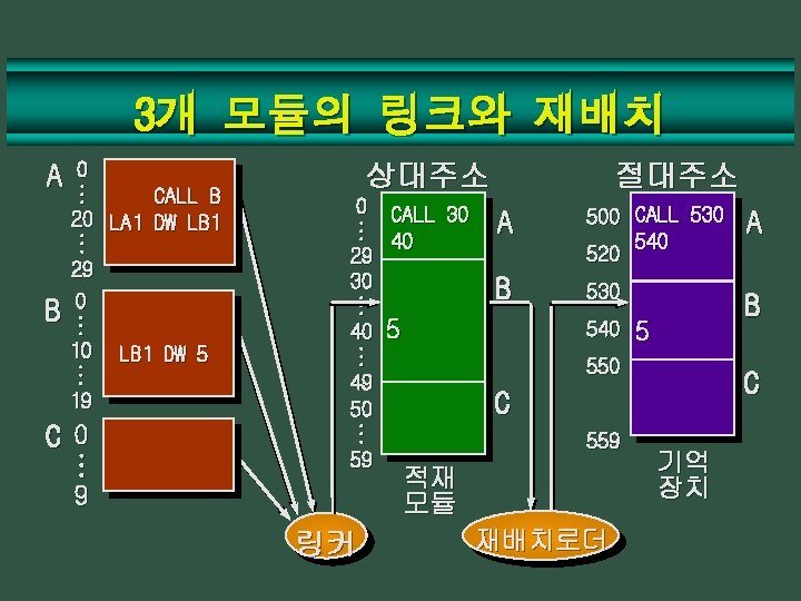 3개 모듈의 링크와 재배치 A B 0. . . CALL B 20. . LA