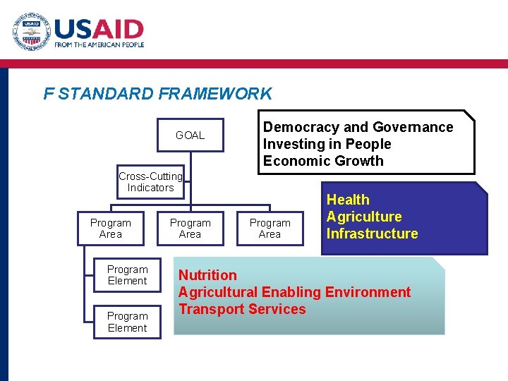 F STANDARD FRAMEWORK GOAL Democracy and Governance Investing in People Economic Growth Cross-Cutting Indicators F STANDARD FRAMEWORK GOAL Democracy and Governance Investing in People Economic Growth Cross-Cutting Indicators