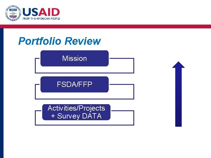 Portfolio Review Mission FSDA/FFP Activities/Projects + Survey DATA Portfolio Review Mission FSDA/FFP Activities/Projects + Survey DATA