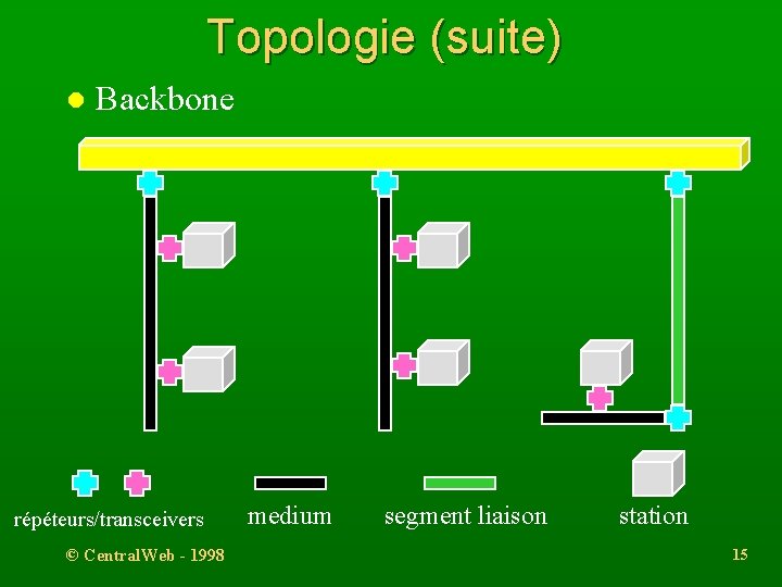 Topologie (suite) l Backbone répéteurs/transceivers © Central. Web - 1998 medium segment liaison station