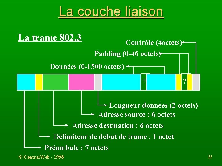 La couche liaison La trame 802. 3 Contrôle (4 octets) Padding (0 -46 octets)