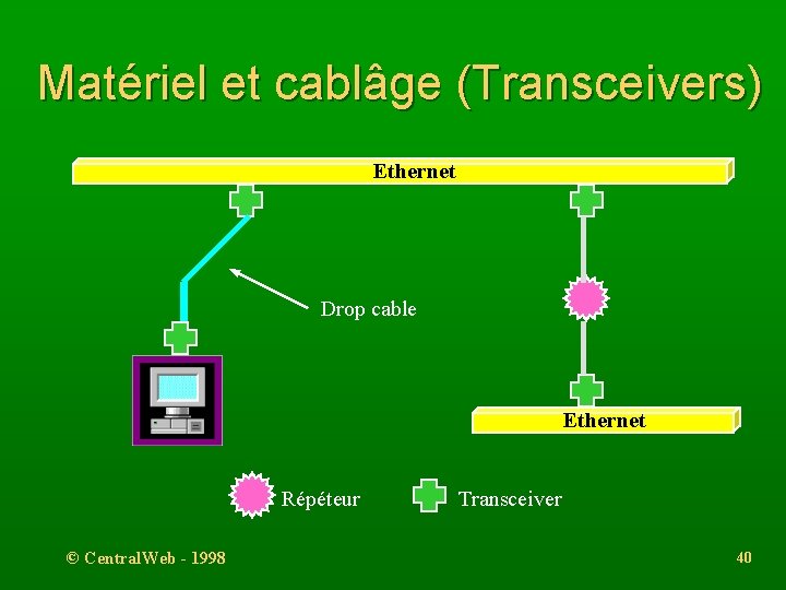 Matériel et cablâge (Transceivers) Ethernet Drop cable Ethernet Répéteur © Central. Web - 1998