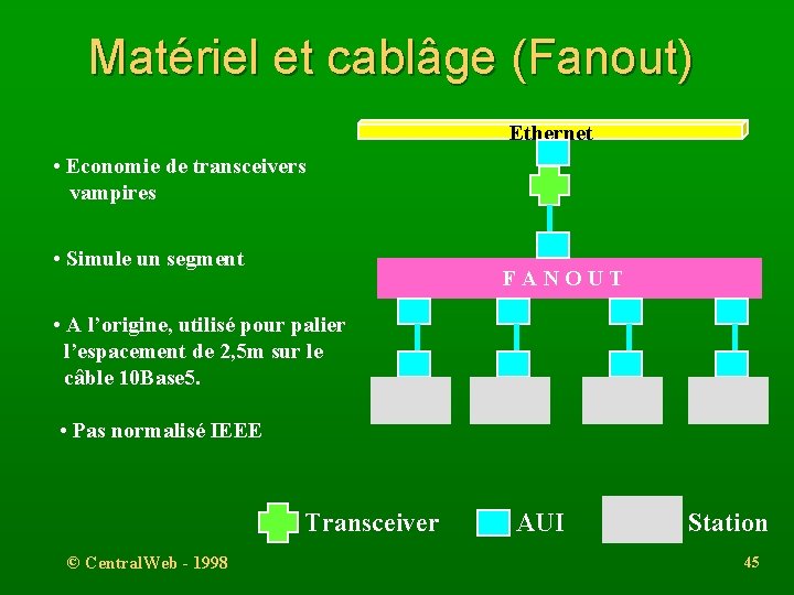 Matériel et cablâge (Fanout) Ethernet • Economie de transceivers vampires • Simule un segment