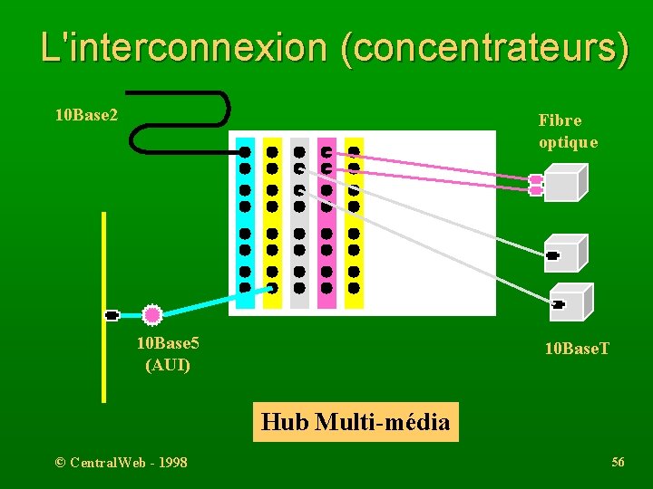 L'interconnexion (concentrateurs) 10 Base 2 Fibre optique 10 Base 5 (AUI) 10 Base. T