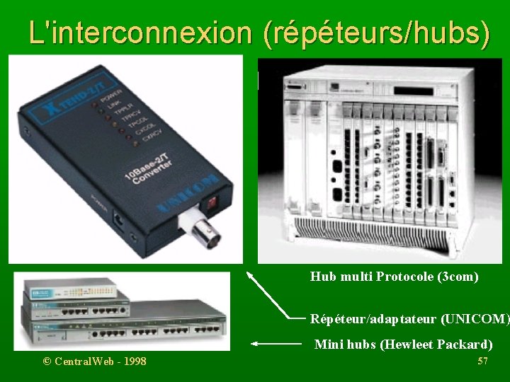 L'interconnexion (répéteurs/hubs) Hub multi Protocole (3 com) Répéteur/adaptateur (UNICOM) Mini hubs (Hewleet Packard) ©