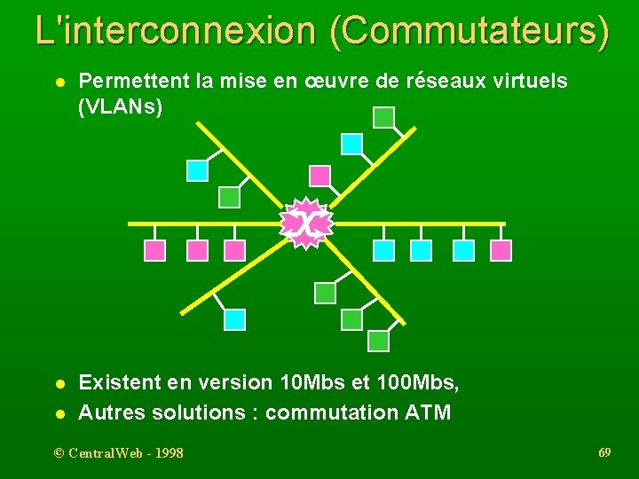 L'interconnexion (Commutateurs) l Permettent la mise en œuvre de réseaux virtuels (VLANs) l Existent