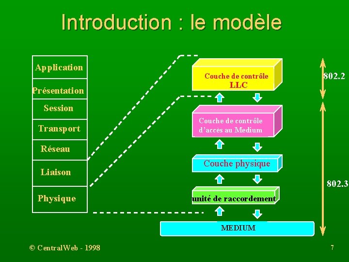 Introduction : le modèle Application Présentation Couche de contrôle LLC 802. 2 Session Transport