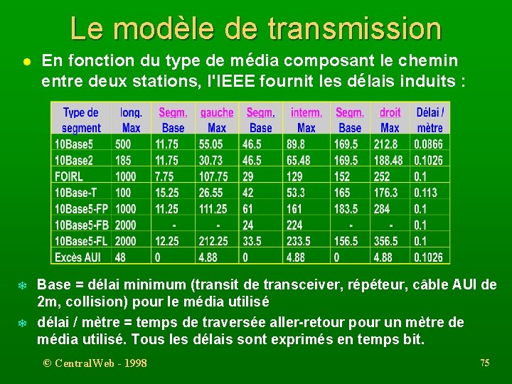 Le modèle de transmission l T T En fonction du type de média composant
