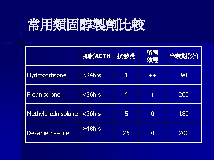 常用類固醇製劑比較 抑制ACTH 抗發炎 留鹽 效應 半衰期(分) Hydrocortisone <24 hrs 1 ++ 90 Prednisolone <36 常用類固醇製劑比較 抑制ACTH 抗發炎 留鹽 效應 半衰期(分) Hydrocortisone <24 hrs 1 ++ 90 Prednisolone <36