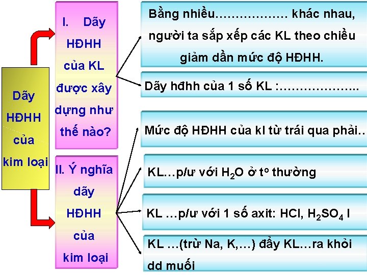 I. Dãy HĐHH của KL Dãy HĐHH của kim loại được xây Bằng nhiều……………… I. Dãy HĐHH của KL Dãy HĐHH của kim loại được xây Bằng nhiều………………