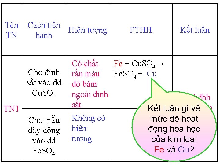 Tên TN Cách tiến Hiện tượng hành Cho đinh sắt vào dd Cu. SO Tên TN Cách tiến Hiện tượng hành Cho đinh sắt vào dd Cu. SO