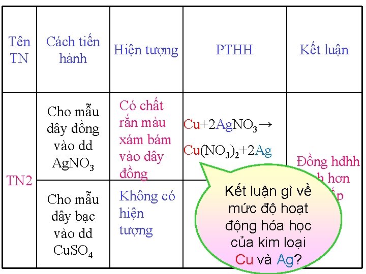 Tên TN TN 2 Cách tiến Hiện tượng hành Cho mẫu dây đồng vào Tên TN TN 2 Cách tiến Hiện tượng hành Cho mẫu dây đồng vào