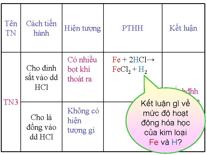 Tên TN Cách tiến Hiện tượng hành Cho đinh sắt vào dd HCl TN Tên TN Cách tiến Hiện tượng hành Cho đinh sắt vào dd HCl TN